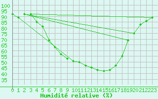 Courbe de l'humidit relative pour Dukstas