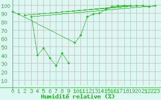 Courbe de l'humidit relative pour Mont-Aigoual (30)