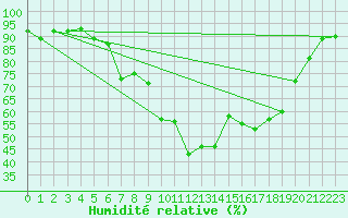 Courbe de l'humidit relative pour Byglandsfjord-Solbakken