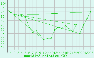Courbe de l'humidit relative pour Voorschoten