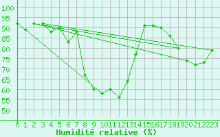 Courbe de l'humidit relative pour Bivio