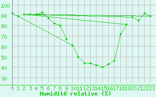 Courbe de l'humidit relative pour Sion (Sw)