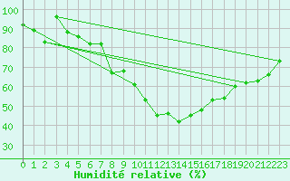 Courbe de l'humidit relative pour Davos (Sw)