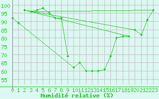 Courbe de l'humidit relative pour Fribourg (All)