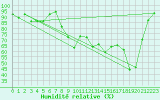 Courbe de l'humidit relative pour Montana