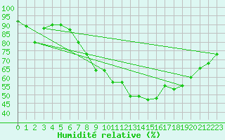 Courbe de l'humidit relative pour Waddington