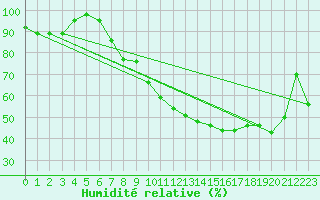 Courbe de l'humidit relative pour Rheinfelden