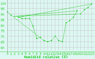 Courbe de l'humidit relative pour La Molina
