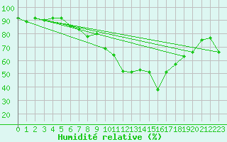 Courbe de l'humidit relative pour Pau (64)