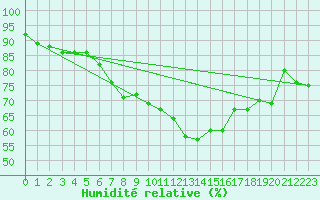 Courbe de l'humidit relative pour Lans-en-Vercors - Les Allires (38)