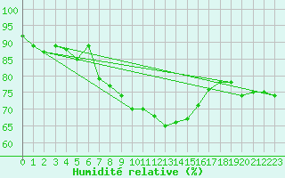 Courbe de l'humidit relative pour Pully-Lausanne (Sw)