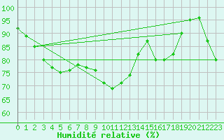 Courbe de l'humidit relative pour Chivenor