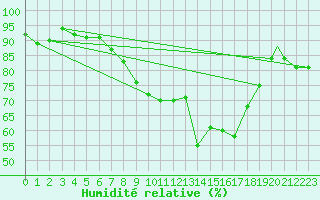 Courbe de l'humidit relative pour Brize Norton