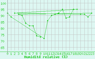 Courbe de l'humidit relative pour Simplon-Dorf