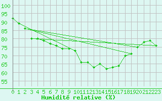 Courbe de l'humidit relative pour Wijk Aan Zee Aws