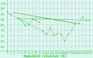 Courbe de l'humidit relative pour Saint-Philbert-de-Grand-Lieu (44)