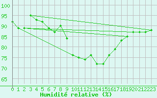 Courbe de l'humidit relative pour La Fretaz (Sw)