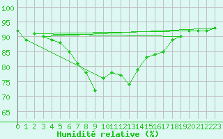 Courbe de l'humidit relative pour Soederarm