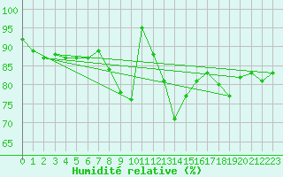 Courbe de l'humidit relative pour Lichtenhain-Mittelndorf