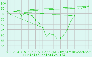 Courbe de l'humidit relative pour Gurteen