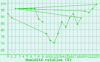Courbe de l'humidit relative pour Charleroi (Be)
