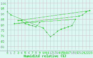 Courbe de l'humidit relative pour Saint-Etienne (42)
