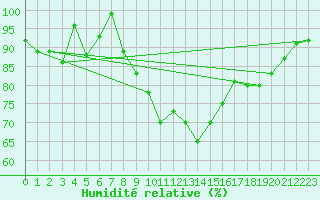 Courbe de l'humidit relative pour Lohr/Main-Halsbach