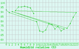 Courbe de l'humidit relative pour Saint-Igneuc (22)