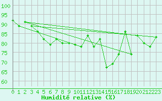 Courbe de l'humidit relative pour Isle Of Portland