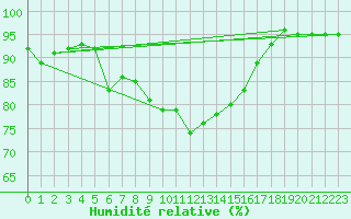 Courbe de l'humidit relative pour Plymouth (UK)