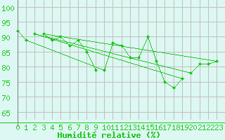 Courbe de l'humidit relative pour Lignerolles (03)