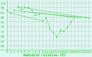 Courbe de l'humidit relative pour Schauenburg-Elgershausen