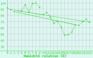 Courbe de l'humidit relative pour Grchen
