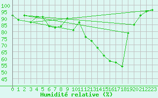 Courbe de l'humidit relative pour Wynau