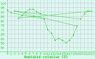 Courbe de l'humidit relative pour Gros-Rderching (57)