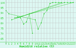 Courbe de l'humidit relative pour Wasserkuppe