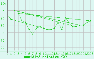 Courbe de l'humidit relative pour Gluiras (07)