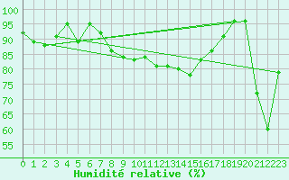 Courbe de l'humidit relative pour Isle Of Portland