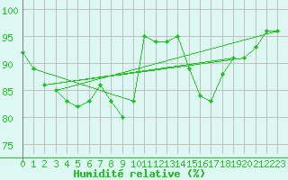 Courbe de l'humidit relative pour Saint-Quentin (02)