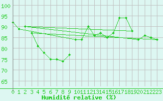 Courbe de l'humidit relative pour Baruth