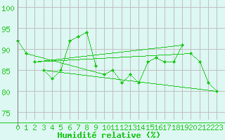 Courbe de l'humidit relative pour Boulmer