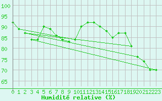 Courbe de l'humidit relative pour Orlans (45)