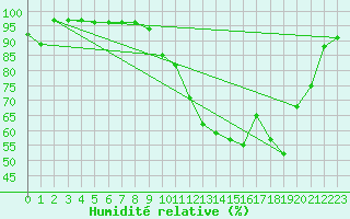 Courbe de l'humidit relative pour Le Mans (72)