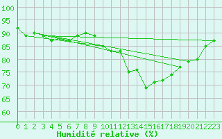 Courbe de l'humidit relative pour Ringendorf (67)