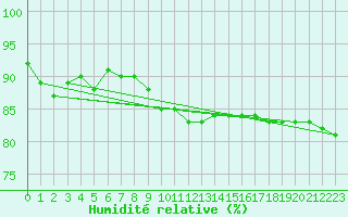 Courbe de l'humidit relative pour Bad Hersfeld
