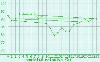 Courbe de l'humidit relative pour Saint-Georges-d'Oleron (17)