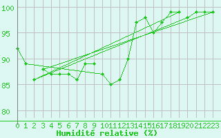 Courbe de l'humidit relative pour Lerwick