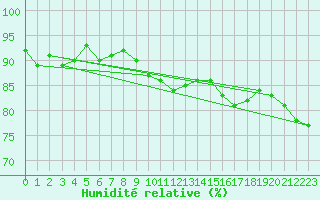 Courbe de l'humidit relative pour Beitem (Be)