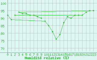 Courbe de l'humidit relative pour Leign-les-Bois (86)