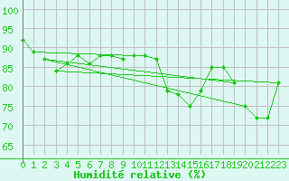 Courbe de l'humidit relative pour Grimentz (Sw)